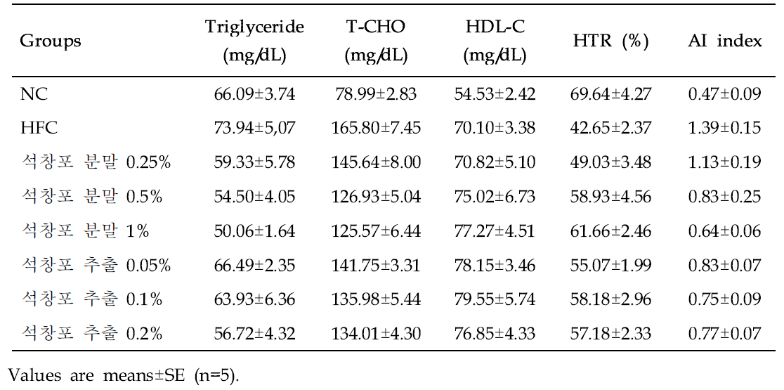 Effect of Grass-leaved sweet flag (Acorus gramineus Soland.) on triglyceride, total cholesterol, and total lipid levels in serum of mice in different groups