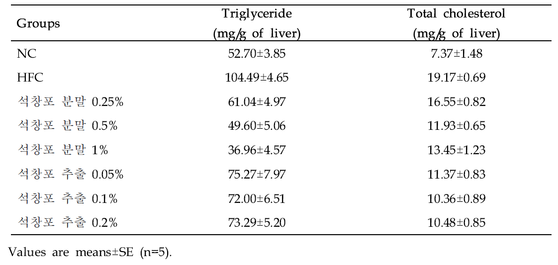 Effect of Grass-leaved sweet flag (Acorus gramineus Soland.) on triglyceride, total cholesterol, and total lipid levels in liver of mice in different groups