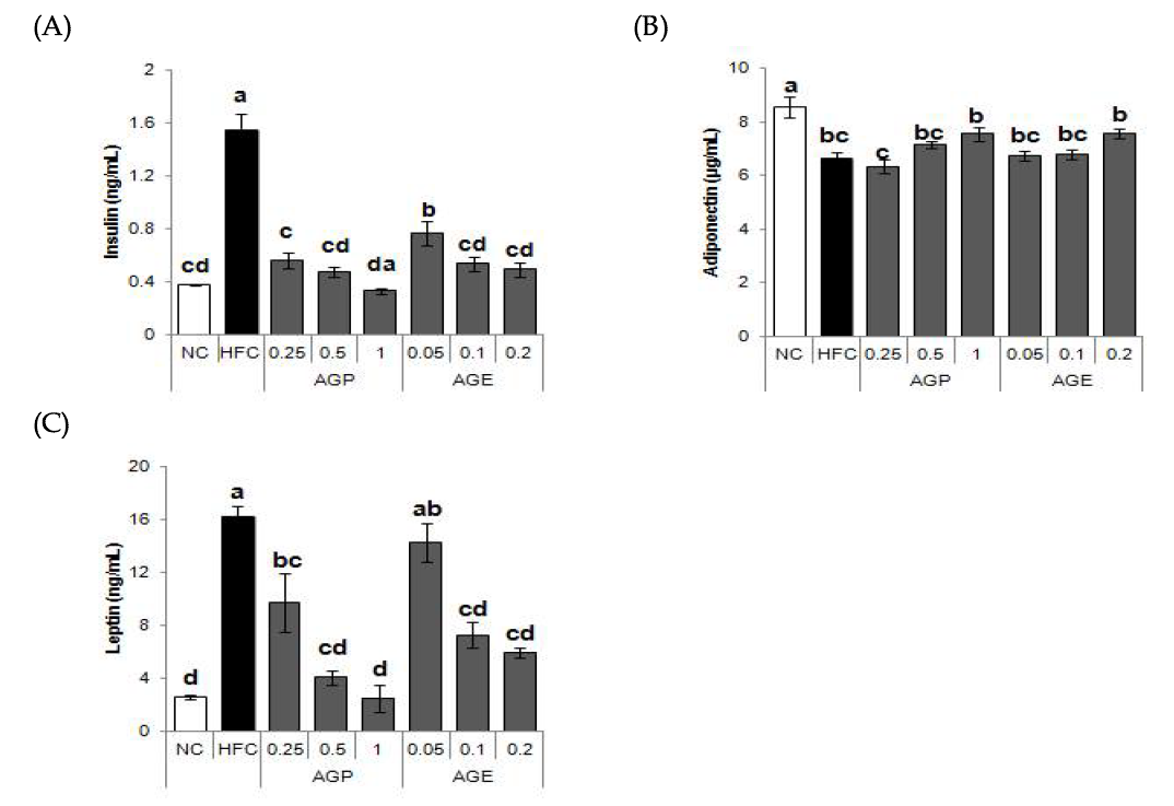 Effect of Grass-leaved sweet flag (Acorus gramineus Soland.) on serum insulin (A), adiponectin (B), leptin (C) levels.