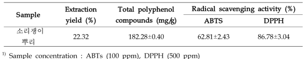 Extraction yield, total polyphenol compounds, ABTS and DPPH of 70% EtOH extract from Yellow dock