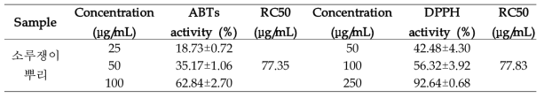 Effect of Yellow dock (Rumex crispus L.) 70% EtOH extract on ABTS and DPPH