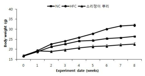 Effects of Yellow dock (Rumex crispus L.) on body weight changes of mice fed with experimental diet for 8 weeks.