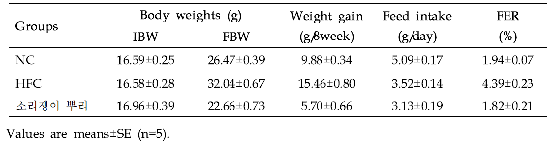 Effect of Yellow dock (Rumex crispus) on body weight gain and feed intake of mice in different groups