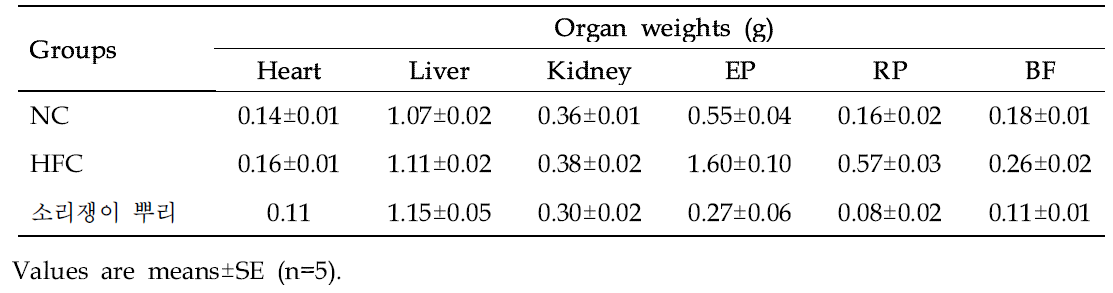 Effect of Yellow dock (Rumex crispus L.) on organ weight of mice in different groups