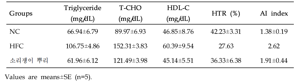 Effect of Yellow dock (Rumex crispus L.) on triglyceride, total cholesterol, and total lipid levels in serum of mice in different groups