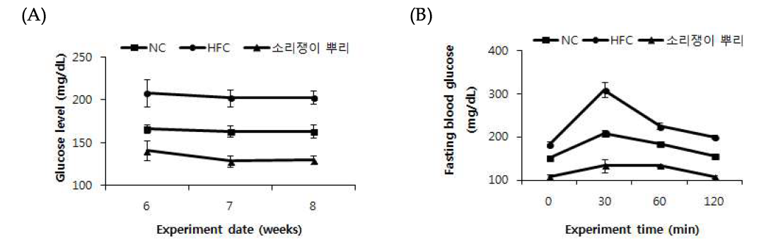 Effect of Yellow dock (Rumex crispus L.) on glucose level (A), fasting blood glucose (B).