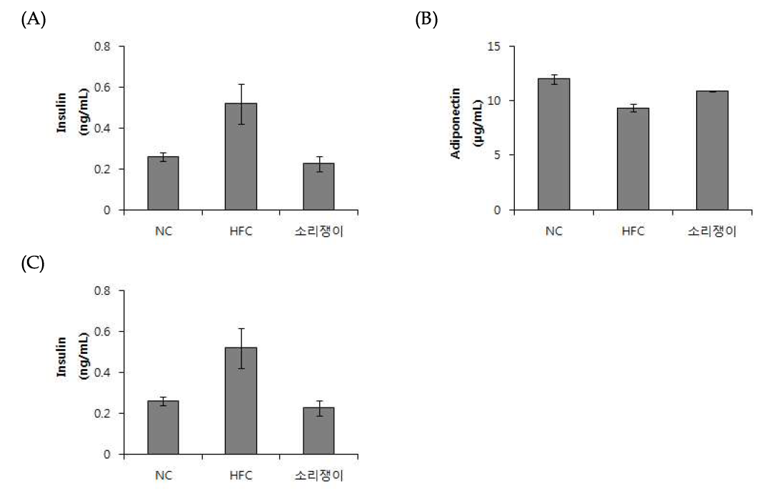 Effect of Yellow dock (Rumex crispus L.) on serum insulin (A), adiponectin (B), leptin (C) levels.