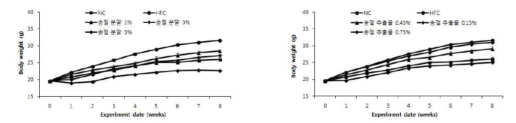 Effects of Song-jeol (Pinus densiflora) on body weight changes of mice fed with experimental diet for 8 weeks.