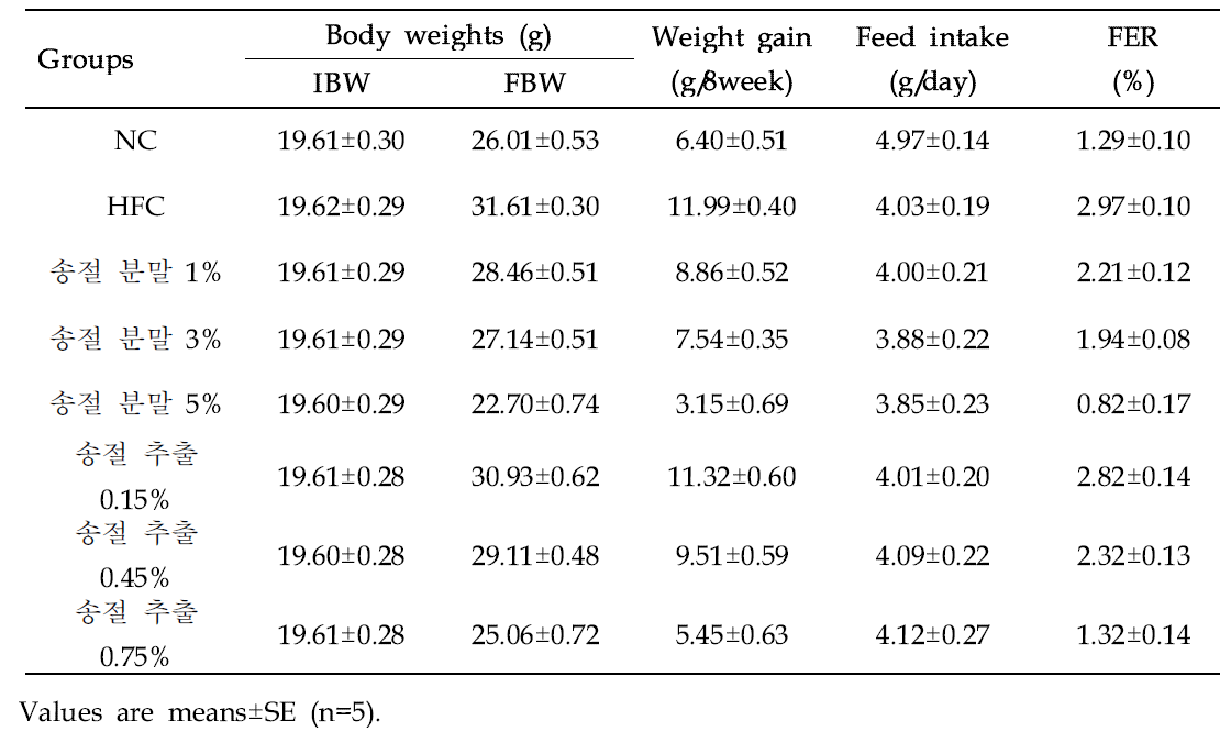 Effect of Song-jeol (Pinus densiflora) on body weight gain and feed intake of mice in different groups