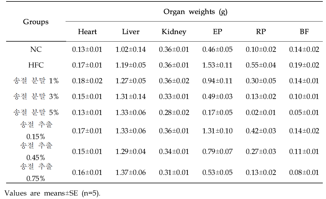 Effect of Song-jeol (Pinus densiflora) on organ weight of mice in different groups