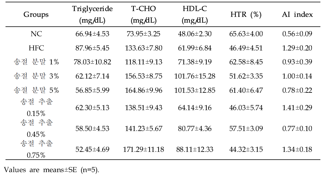 Effect of Song-jeol (Pinus densiflora) on triglyceride, total cholesterol, and total lipid levels in serum of mice in different groups