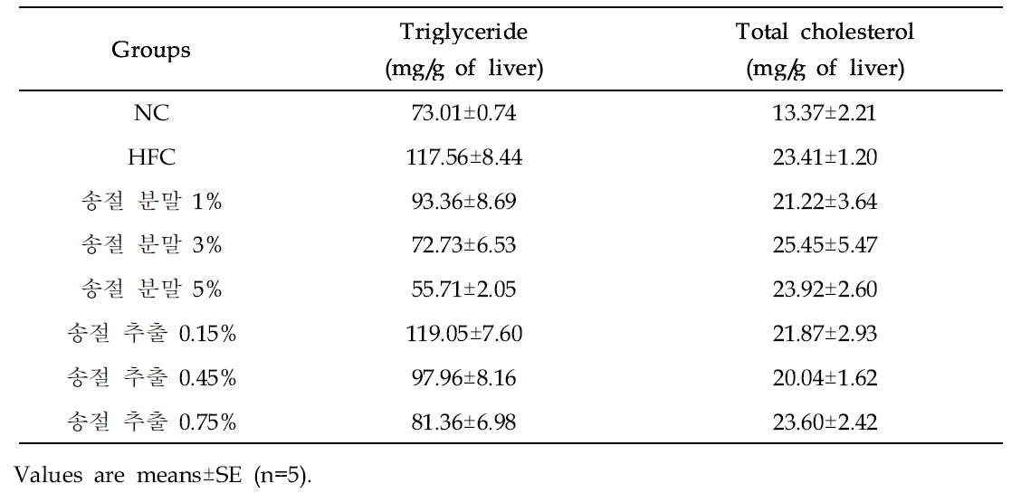 Effect of Song-jeol (Pinus densiflora) on triglyceride, total cholesterol, and total lipid levels in liver of mice in different groups