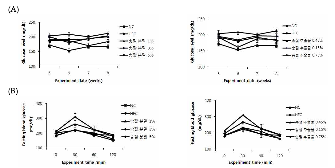 Effect of Song-jeol (Pinus densiflora) on glucose level (A), fasting blood glucose (B).