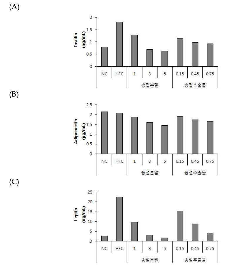 Effect of Song-jeol (Pinus densiflora) on serum insulin (A), adiponectin (B), leptin (C) levels.