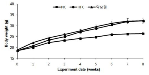 Effects of Heartleaf houttuynia (Houttuynia cordata Thunb.) on body weight changes of mice fed with experimental diet for 8 weeks