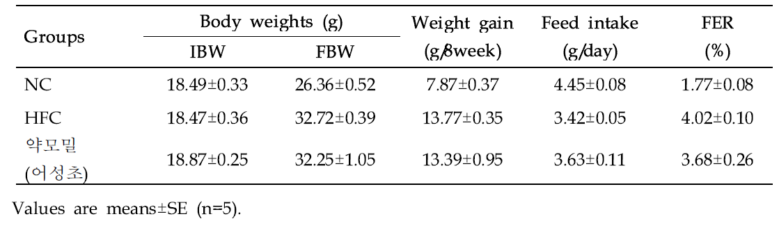 Effect of Heartleaf houttuynia (Houttuynia cordata Thunb.) on body weight gain and feed intake of mice in different groups
