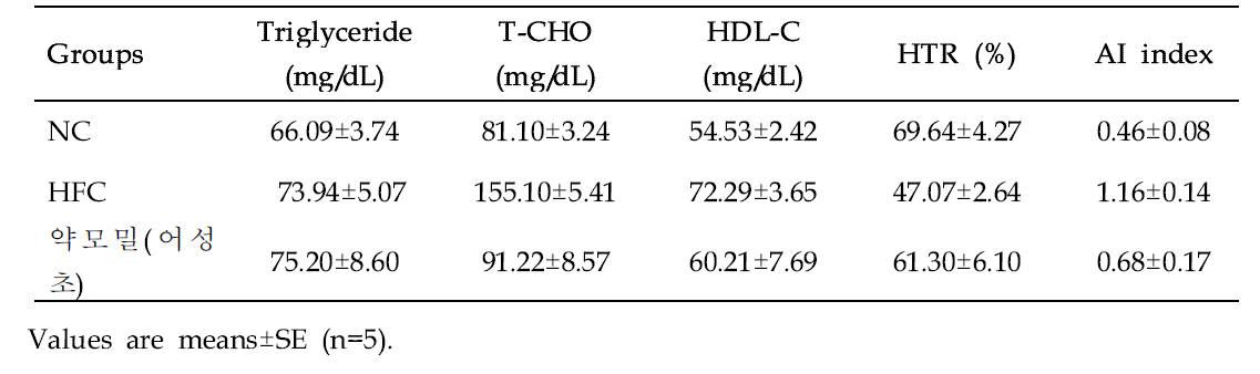 Effect of Heartleaf houttuynia (Houttuynia cordata Thunb.) on triglyceride, total cholesterol, and total lipid levels in serum of mice in different groups