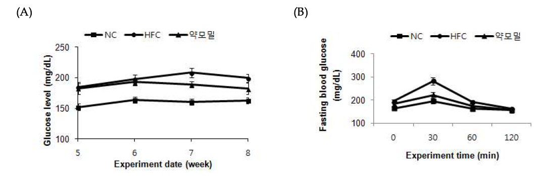 Effect of Heartleaf houttuynia (Houttuynia cordata Thunb.) on glucose level (A), fasting blood glucose (B).