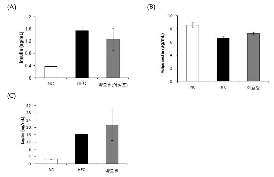 Effect of Heartleaf houttuynia (Houttuynia cordata Thunb.) on serum insulin (A), adiponectin (B), leptin (C) levels.