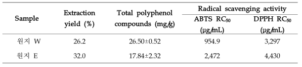 Extraction yield, total polyphenol compounds, ABTS and DPPH of 70% EtOH extract from Polygala tenuifolia Willd.