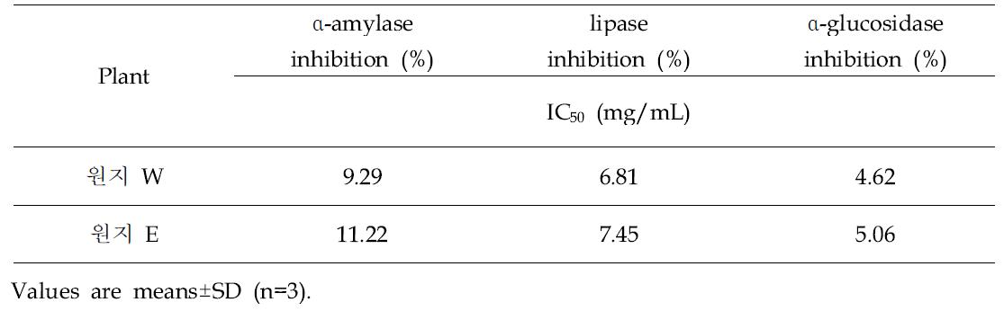 α-amylase, lipase, α-glucosidase inhibition of 70% EtOH extract from Polygala tenuifolia Willd.