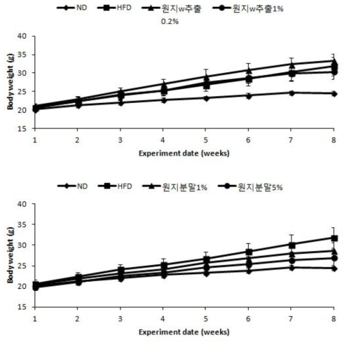 Effects of Polygala tenuifolia Willd. on body weight changes of mice fed with experimental diet for 8 weeks