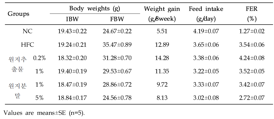 Effect of Polygala tenuifolia Willd. on body weight gain and feed intake of mice in different groups