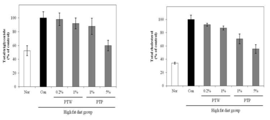 Effect of P. tenuifolia on triglyceride and total cholesterol levels in liver of mice in different groups