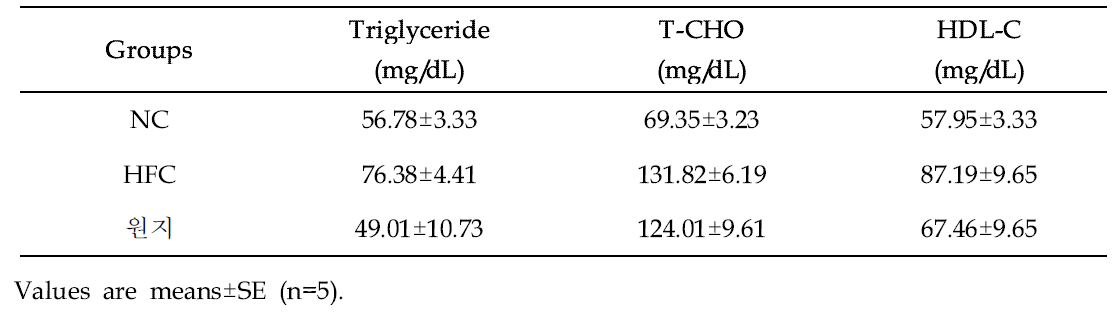 Effect of Polygala tenuifolia Willd. on triglyceride, total cholesterol, and total lipid levels in serum of mice in different groups