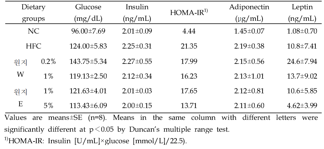 Effect of P. tenuifolia on serum glucose, insulin, HOMA-IR, adiponectin and leptin of mice in different groups