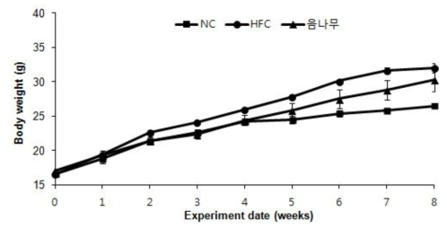 Effects of Castor aralia (Kalopanax septemlobus (Thunb.) Koidz.) on body weight changes of mice fed with experimental diet for 8 weeks