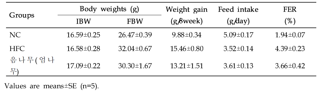 Effect of Castor aralia (Kalopanax septemlobus (Thunb.) Koidz.) on body weight gain and feed intake of mice in different groups