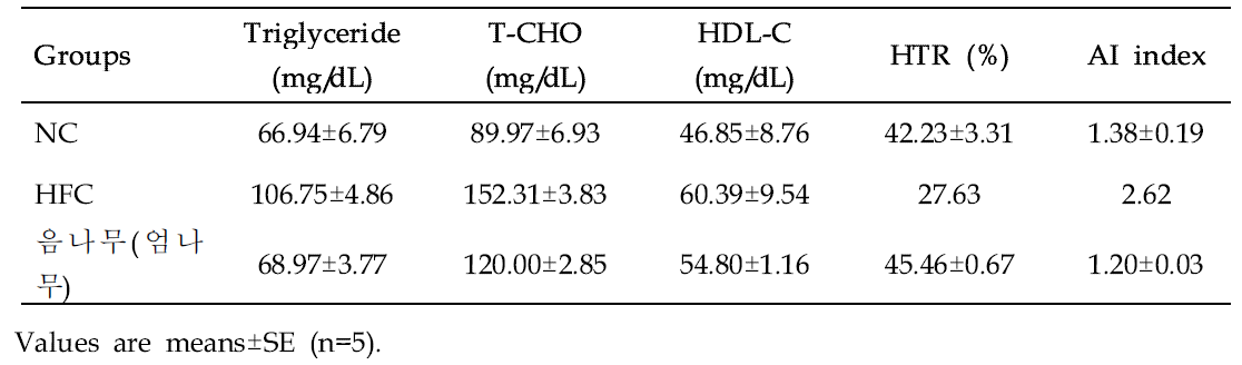 Effect of Castor aralia (Kalopanax septemlobus (Thunb.) Koidz.) on triglyceride, total cholesterol, and total lipid levels in serum of mice in different groups