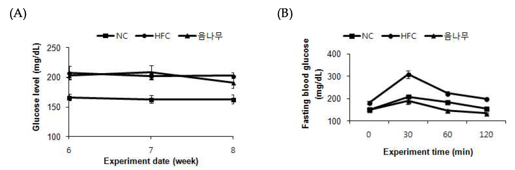 Effect of Castor aralia (Kalopanax septemlobus (Thunb.) Koidz.) on glucose level (A), fasting blood glucose (B).