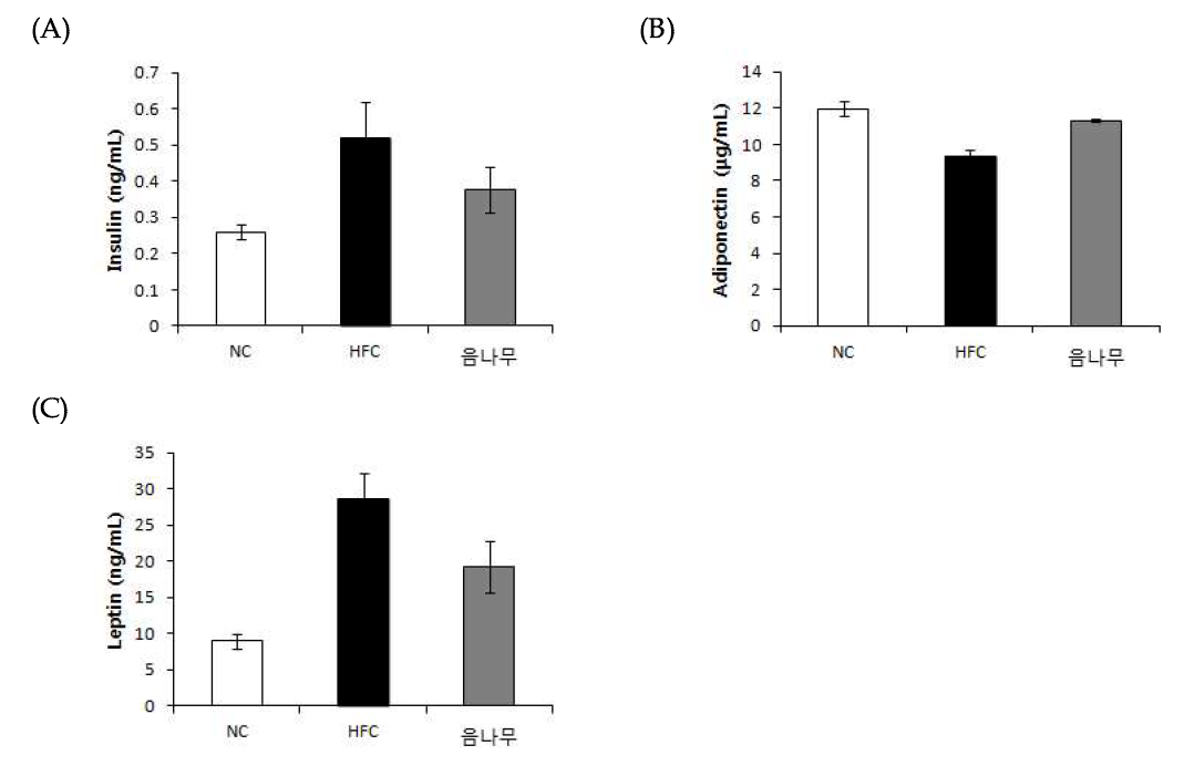 Effect of Castor aralia (Kalopanax septemlobus (Thunb.) Koidz.) on serum insulin (A), adiponectin (B), leptin (C) levels.