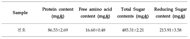 Protein, free amino acid, otal sugar, reducing sugar content of 70% EtOH extract from Jeon-ho