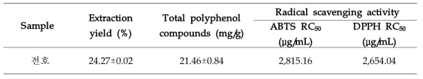 Extraction yield, total polyphenol compounds, ABTS and DPPH of 70% EtOH extract from Jeon-ho