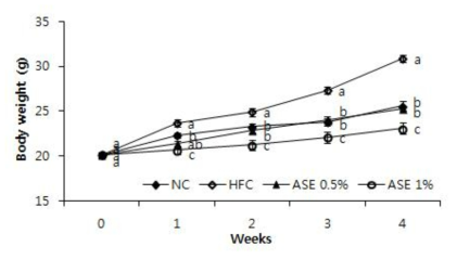 Effects of Jeon-ho (Anthriscus sylvestris L. Hoffm.) on body weight changes of mice fed with experimental diet for 8 weeks.