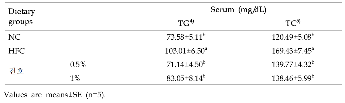 Effect of Jeon-ho (Anthriscus sylvestris L. Hoffm.) on triglyceride, total cholesterol, and total lipid levels in serum of mice in different groups