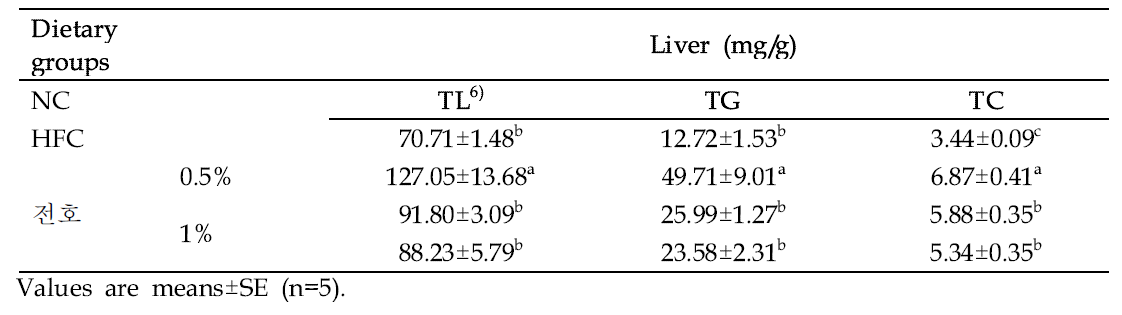 Effect of 전호 on triglyceride, total cholesterol, and total lipid levels in liver of mice in different groups