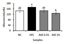 Effect of Jeon-ho (Anthriscus sylvestrisL. Hoffm.) on glucose level