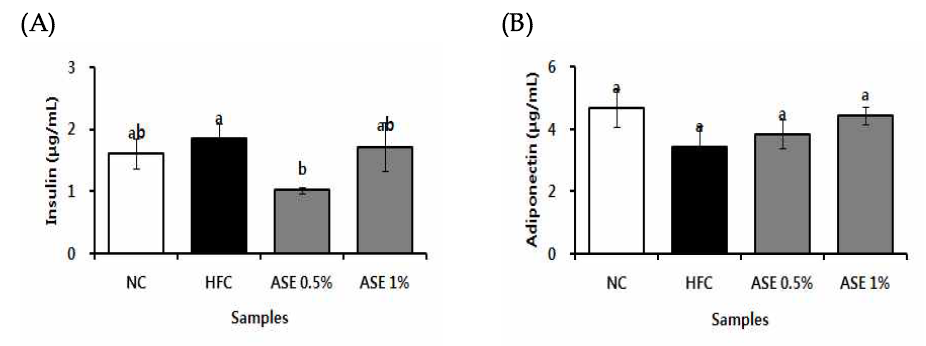 Effect of Jeon-ho (Anthriscus sylvestris L. Hoffm.) on serum insulin (A), adiponectin (B) levels.