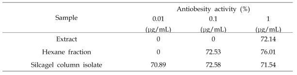 Antiobesity activity as determined in ethanol extract, hexane fraction and column chromatography of Anthriscus sylvestris (L.) Hoffm