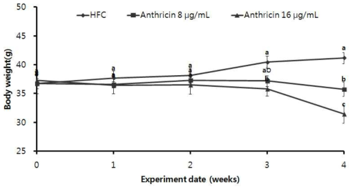 Body weight gain of mouse fed experimental diets for 4 week