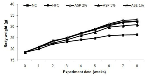Effects of Rough aster (Aster scaber Thunberg) on body weight changes of mice fed with experimental diet for 8 weeks