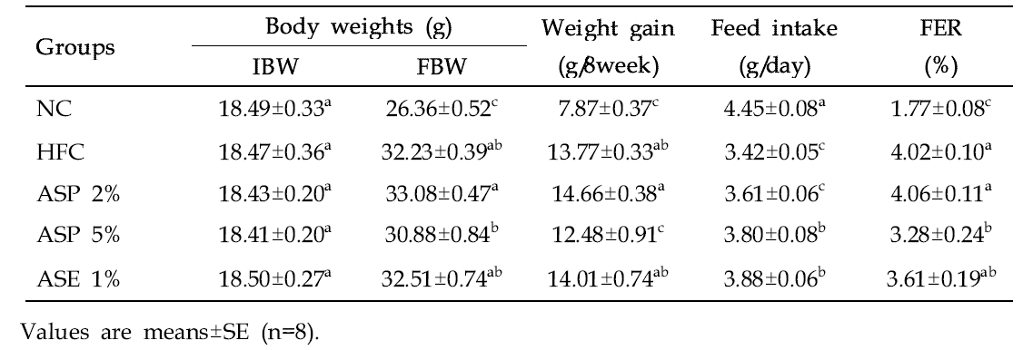 Effect of Rough aster (Aster scaber Thunberg) on body weight gain and feed intake of mice in different groups