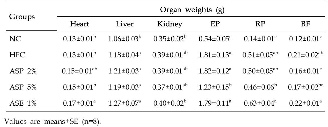 Effect of Rough aster (Aster scaber Thunberg) on organ weight of mice in different groups