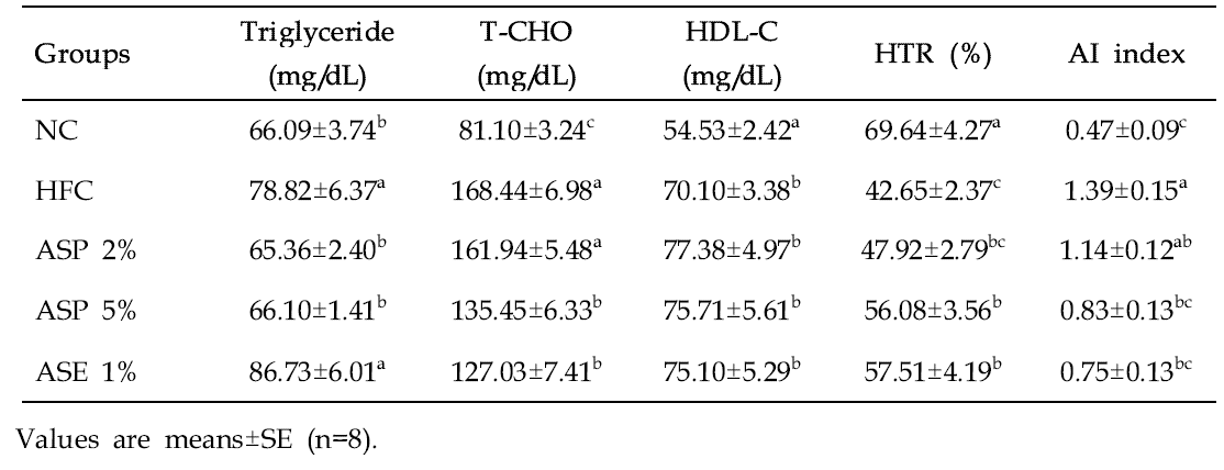 Effect of Rough aster (Aster scaber Thunberg) on triglyceride, total cholesterol, and total lipid levels in serum of mice in different groups