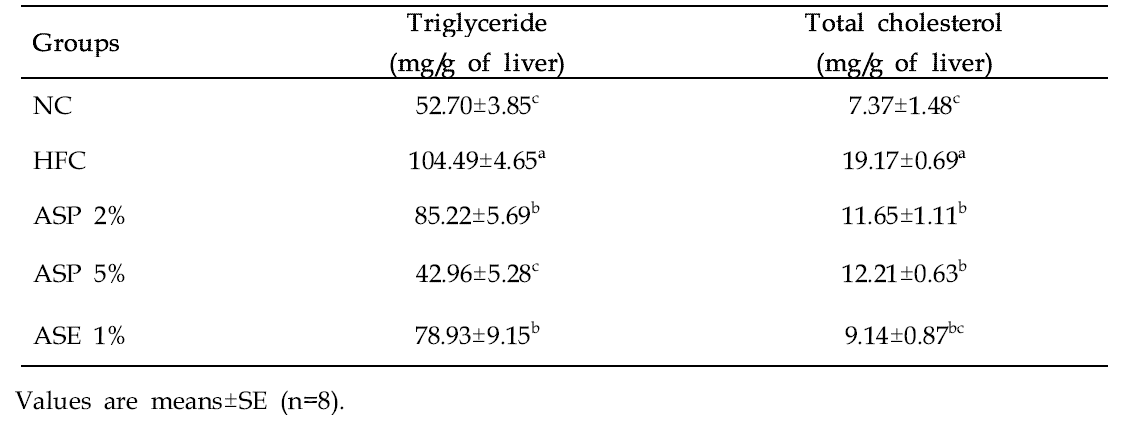 Effect of Rough aster (Aster scaber Thunberg) on triglyceride, total cholesterol, and total lipid levels in liver of mice in different groups