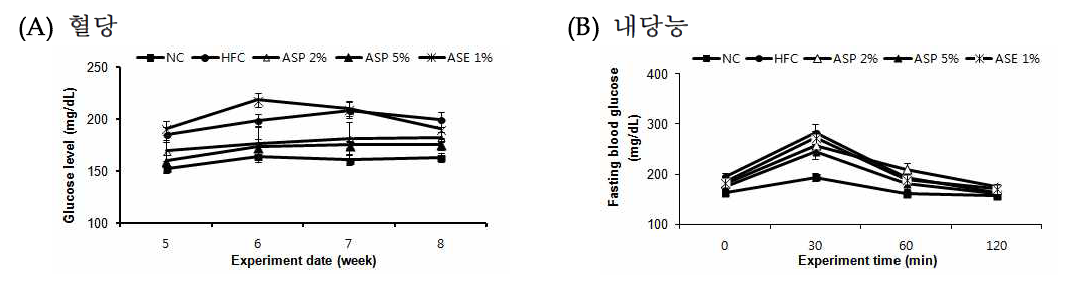 Effect of Rough aster (Aster scaber Thunberg) on glucose level (A), fasting blood glucose (B).